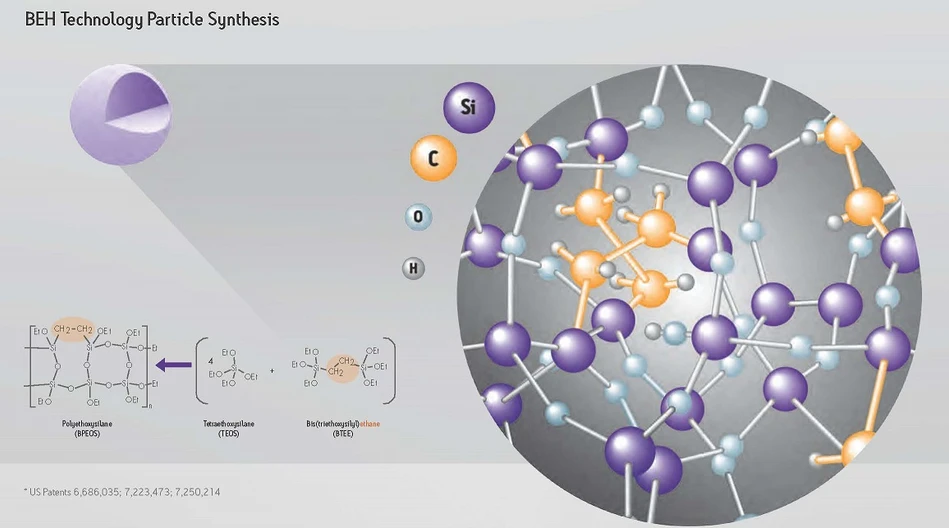 Waters: UPLC kolony s BEH (Ethylene Bridged Hybrid) Technologií