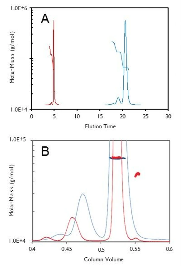 Waters/Wyatt: A) Dosáhněte až čtyřikrát rychlejších analýz metodou LC-MALS pomocí UPLC. B) Dosáhněte vynikající separace a odhalte fragmentační píky, které nejsou rozlišitelné pomocí HPLC.