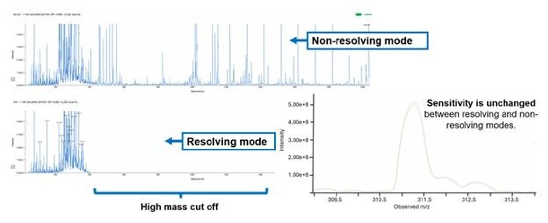 Waters: Obr.3 Resolving ion guide fitruje ionty s vysokou hmotností