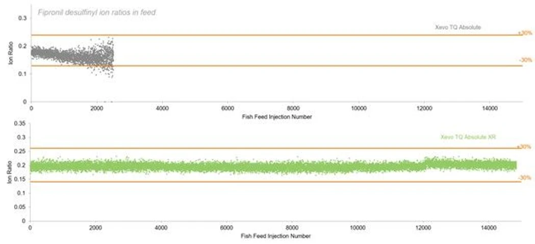 Waters: Obr.4  Waters Xevo TQ Absolute XR je  6x robustnější než jeho předchůdce, umožňuje delší provozuschopnost a méně přerušení kvůli údržbě
