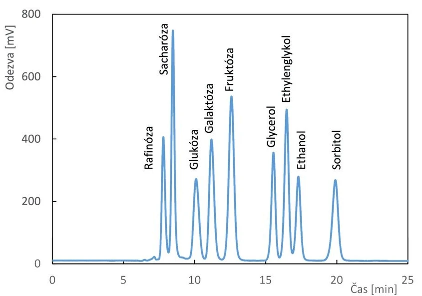 Watrex: Analýza sacharidů (Watrex)