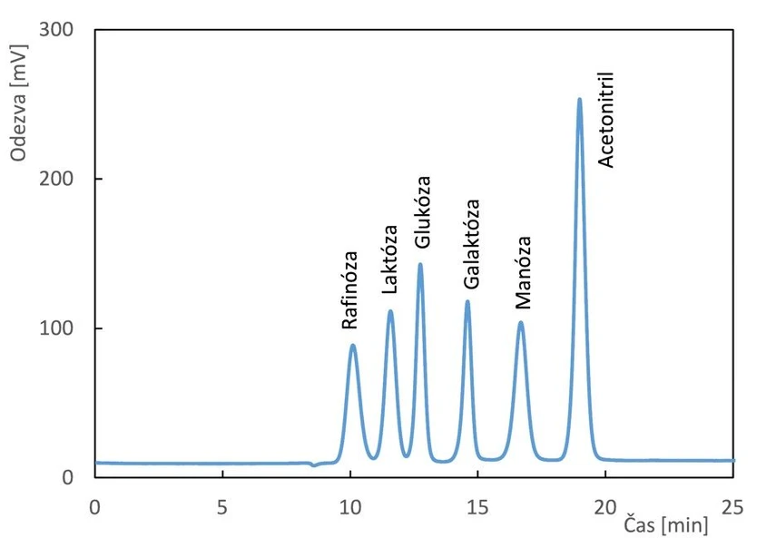 Watrex: Analýza sacharidů (Watrex)