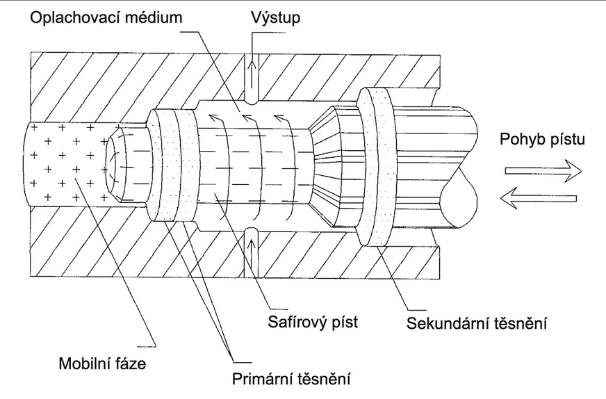 Watrex: Schématické zobrazení pístu pumpy DeltaChrom P102.
