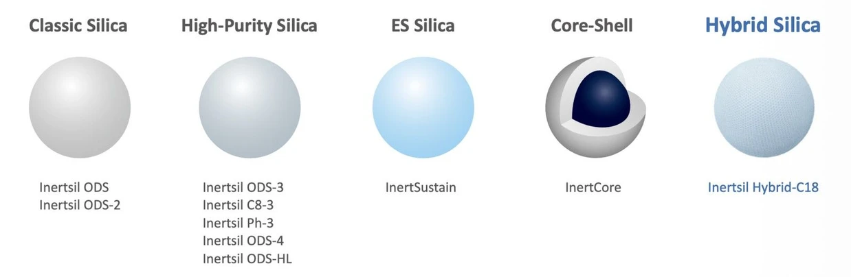 Watrex: Obr. 2 Srovnání různých typů stacionárních fází