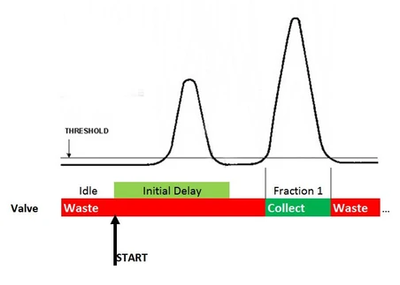 Watrex Streamline FC1 Fraction Collector