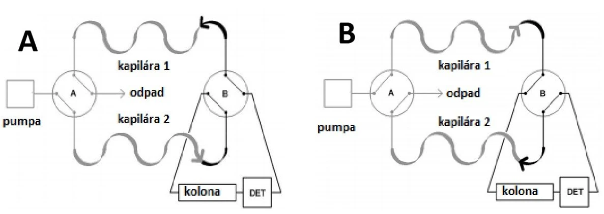 Obr 2: Schematické zapojení recyklačního modulu Repetto. (A) Pozice 1. (B) Pozice 2