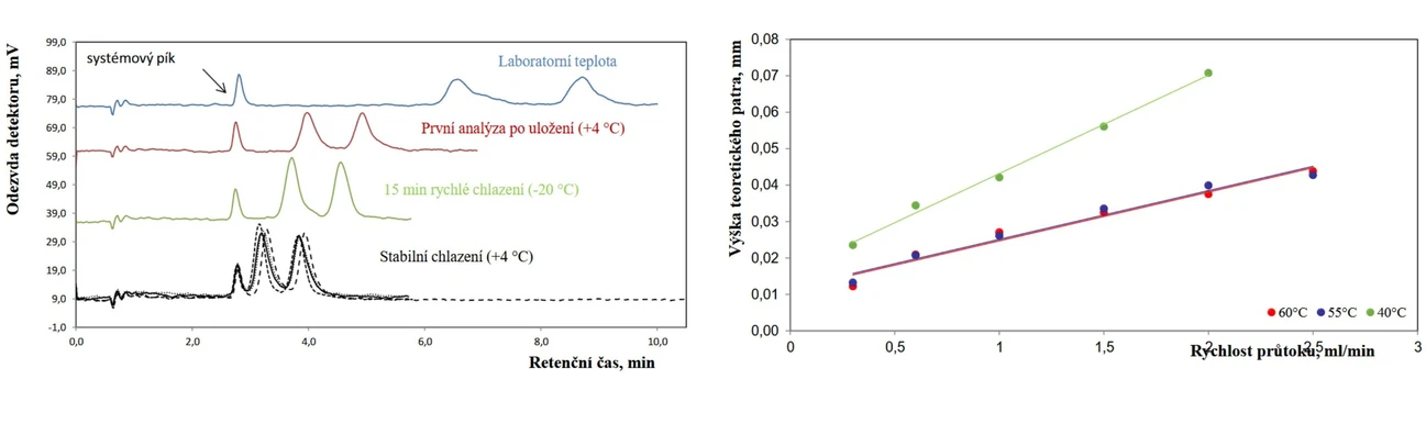 Obr 3: Efekt chlazení vzorku a Obr 4: Van Deemterova křivka