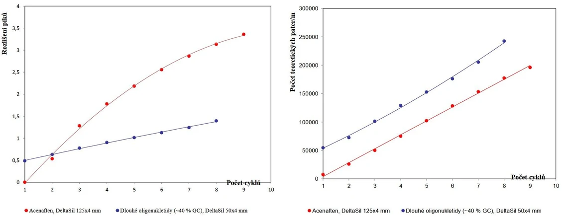 Obr 5: Zlepšení rozlišení píků po recyklaci a Obr 6: Zlepšení účinnosti separace po recyklaci