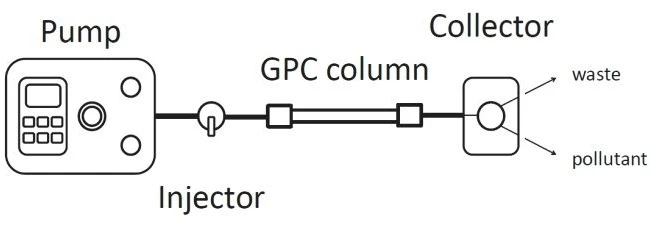 Watrex SCS 205 GPC pro čištění vzorků