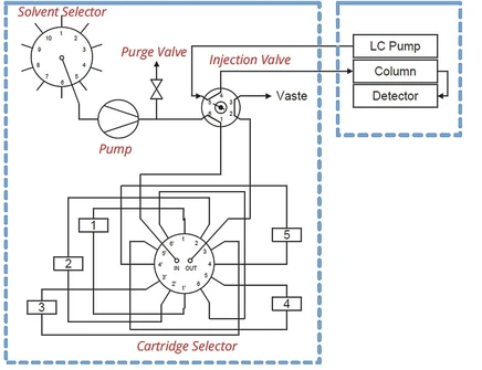 Watrex Streamline OLE 200 On-line SPE systém