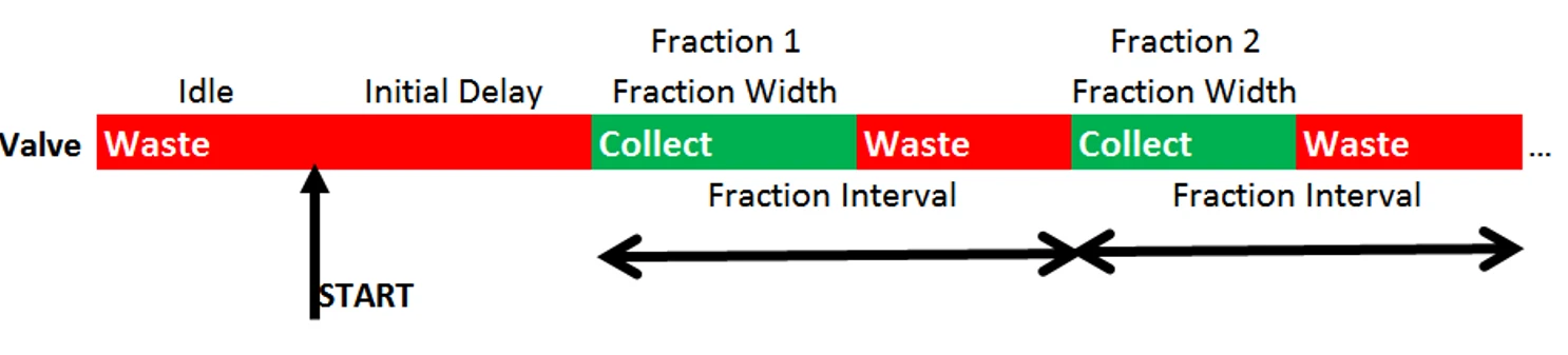 Watrex: Schéma procesu sběru frakcí pomocí frakčního kolektoru FC1