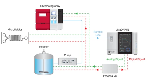 In-Line and On-Line Monitoring of CQAs for Biologics, Vaccines and Gene Vectors